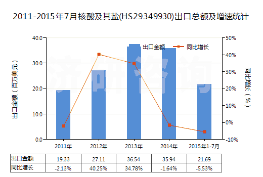 2011-2015年7月核酸及其鹽(HS29349930)出口總額及增速統(tǒng)計